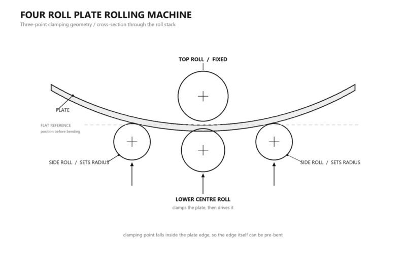 Cross-section of a four roll plate rolling machine showing the top roll, lower centre roll, side rolls and the three-point clamping geometry