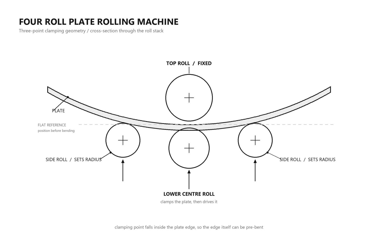 Cross-section of a four roll plate rolling machine showing the top roll, lower centre roll, side rolls and the three-point clamping geometry