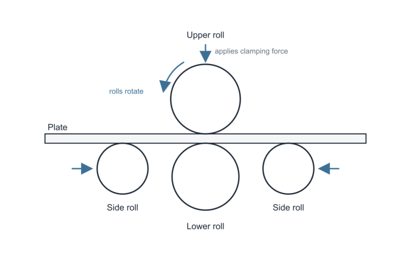 Alt: Cross section of a four roll plate rolling machine showing the upper roll, lower roll and side rolls, with the direction of movement of each roll marked. Caption: Roll arrangement and motion directions in a four roll plate rolling machine.