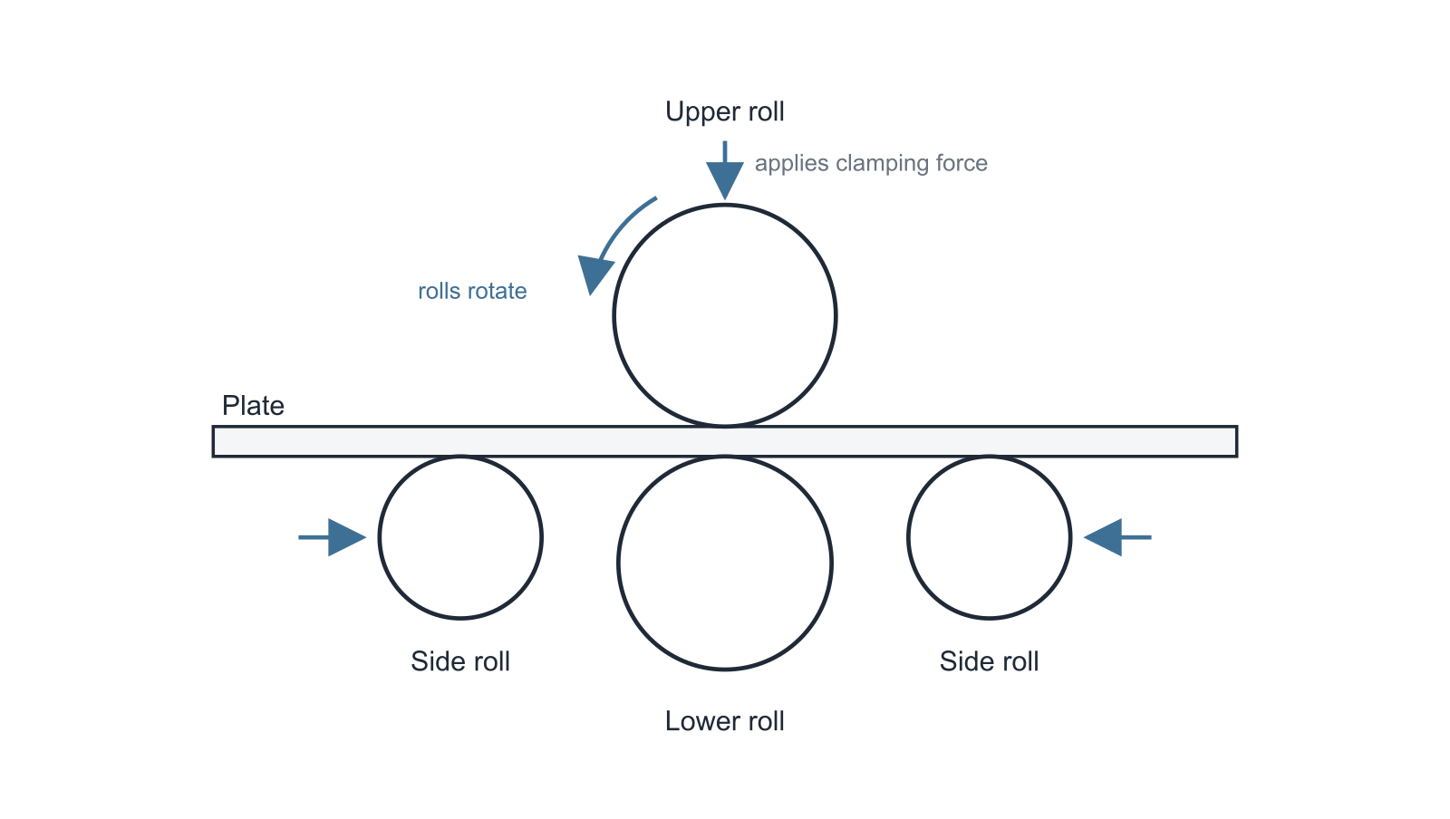 Alt:  Cross section of a four roll plate rolling machine showing the upper roll, lower roll and side rolls, with the direction of movement of each roll marked.Caption: Roll arrangement and motion directions in a four roll plate rolling machine.