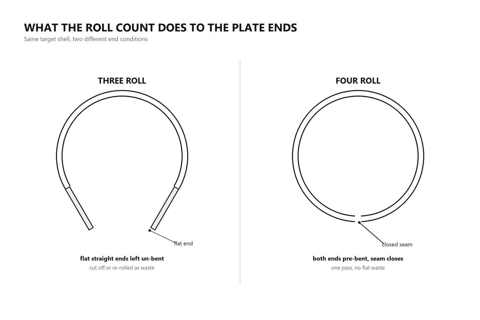 Three roll versus four roll plate rolling machine: flat un-bent ends versus pre-bent ends closing at the seam