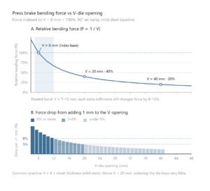 Alt: Two-panel chart. The upper panel shows bending force falling as an inverse function of V-die opening, indexed to 100% at an 8 mm opening. The lower panel shows that the force reduction from each extra millimetre of V-opening falls from about 14% at small openings to under 5% above a 20 mm opening. Caption: Relative bending force against V-die opening. Force is indexed to V = 8 mm = 100% for a 90° air bend in mild steel, so the y-axis shows relative change, not absolute tonnage.