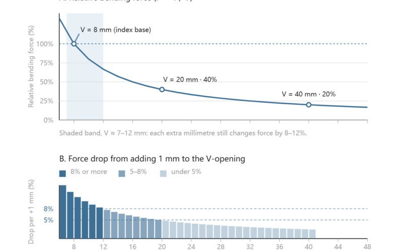 Alt: Two-panel chart. The upper panel shows bending force falling as an inverse function of V-die opening, indexed to 100% at an 8 mm opening. The lower panel shows that the force reduction from each extra millimetre of V-opening falls from about 14% at small openings to under 5% above a 20 mm opening. Caption: Relative bending force against V-die opening. Force is indexed to V = 8 mm = 100% for a 90° air bend in mild steel, so the y-axis shows relative change, not absolute tonnage.